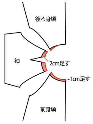 前身頃と袖、後ろ身頃の衿ぐりの足す部分を明記している