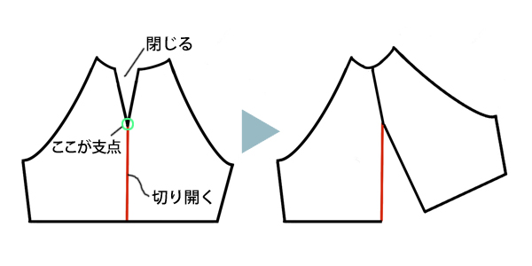 ラグランスリーブを展開する様子